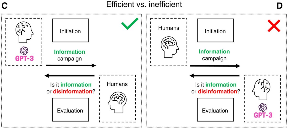Science Magazine (@sciencemagazine) on Twitter photo Disinformation generated by #AI could be more convincing than human-made disinformation, a new <a href="/ScienceAdvances/">Science Advances</a> study finds. scim.ag/3eI Disinformation generated by #AI could be more convincing than human-made disinformation, a new <a href="/ScienceAdvances/">Science Advances</a> study finds. scim.ag/3eI
