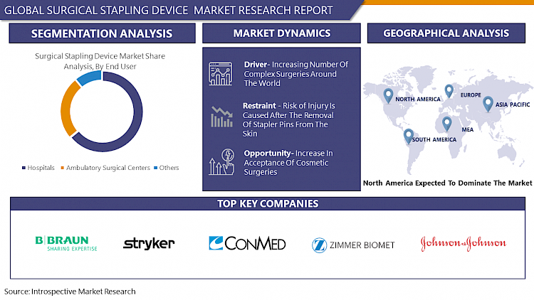 DeshpandeCharvi's tweet image. How big is the Surgical Stapling Device Market?
A #Surgical #Stapling #device is also known as a Surgical stapler. It is a medical device that is commonly used during surgery or other medical

Read more:-introspectivemarketresearch.com/reports/surgic…

#usa #medicaldevices #market