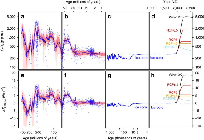 @neiljmcevoy I wasn't expecting you to need more than 60 million years of data to explain @propelwales climate policy.  Anyway here is the last 400 million years from @theFosterlab.  So what do you think this tells us about anthropogenic climate change?