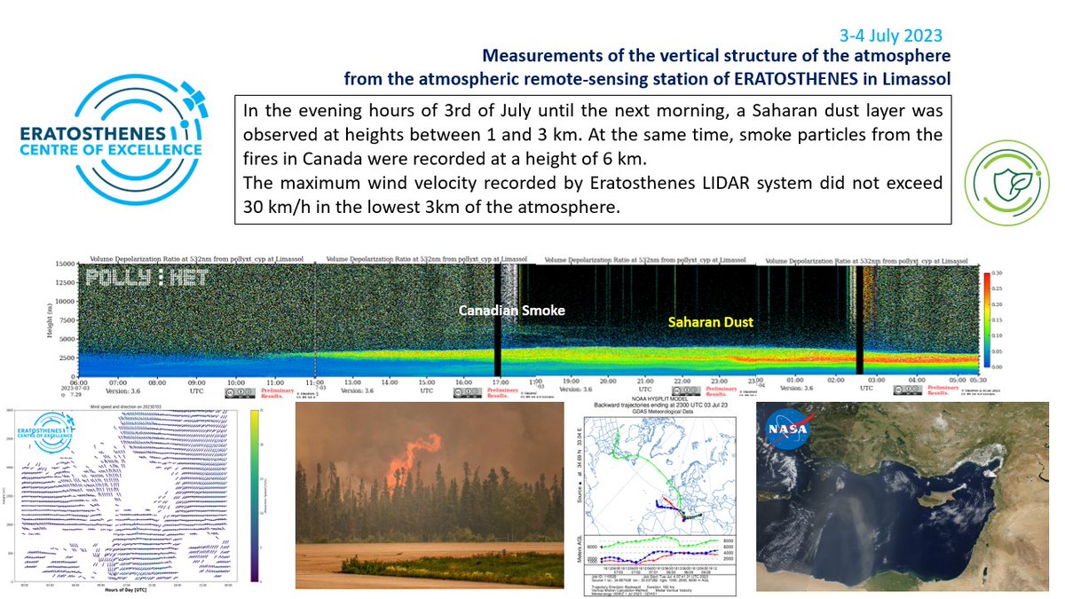 excelsior2020eu's tweet photo. #Smoke from Canadian #wildfires have been observed at 6km, while #Saharan #Dust was observed at 1-3km over #Limassol . Clearly visible at @ERATOSTHENESCoE #PollyXT observations at 3rd of July 2023. @ACTRISRI #clouds #CARO #lidar #CanadianFires #SaharanDust #PollyNET https://t.co/NNcoOLrql2