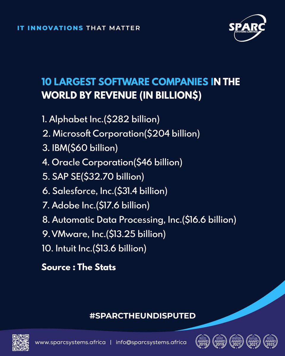 10 largest software companies in the world .

We are thrilled to be amongst the few African certified partners for most of them 
#softwarecompanies
#sparctheundisputed 
#ITCompany
#OraclePartner 
#VMWarePartner
#AdobePartner
#IBMPartner
#MicrosoftPartner