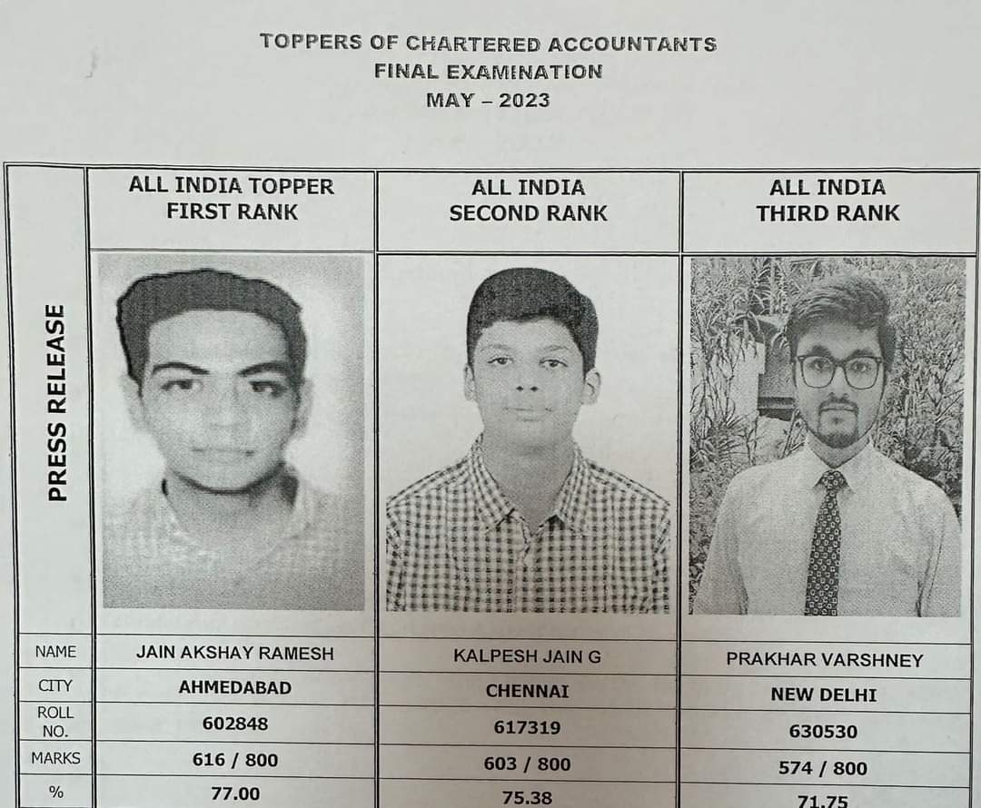 casrajesh's tweet photo. CA Exam Results Declared https://t.co/4tYvk3OqDz
