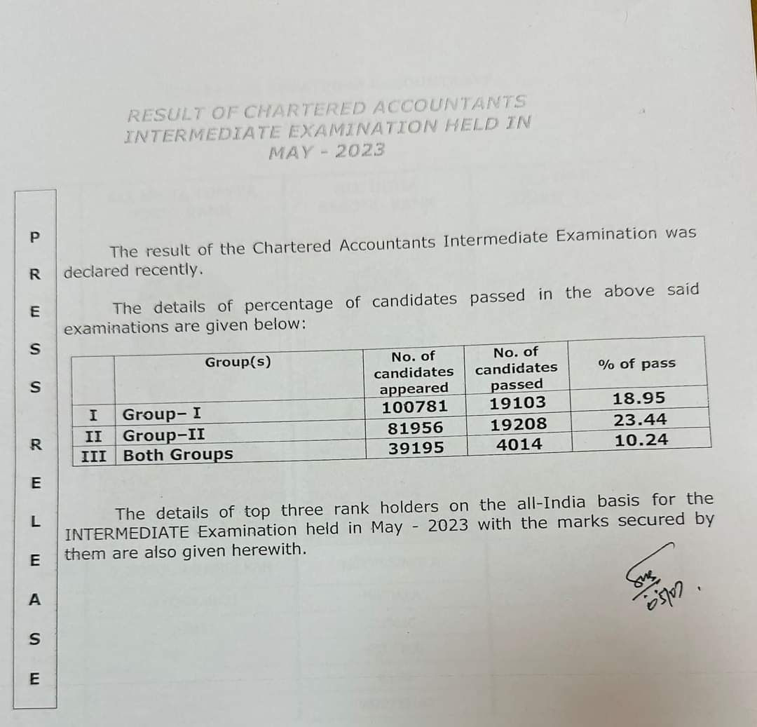 casrajesh's tweet photo. CA Exam Results Declared https://t.co/4tYvk3OqDz