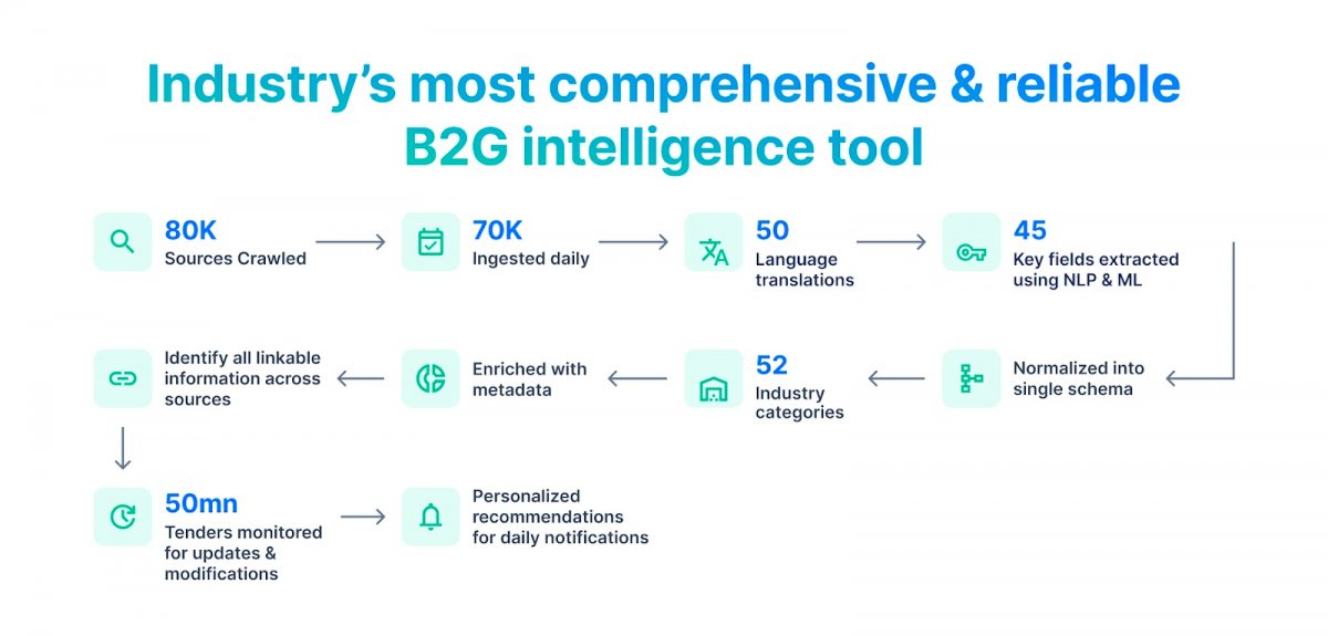 bidassist's tweet photo. Discover how BidAssist's Algorithm Analyzes Massive Tender Data to Uncover Opportunities.

Read full post here: https://t.co/BYKHpBYd8L

#algortihm #technology #marketintelligence #bidassist #AI #ML #governmenttender #eprocurement #bidding #tendermanagement
