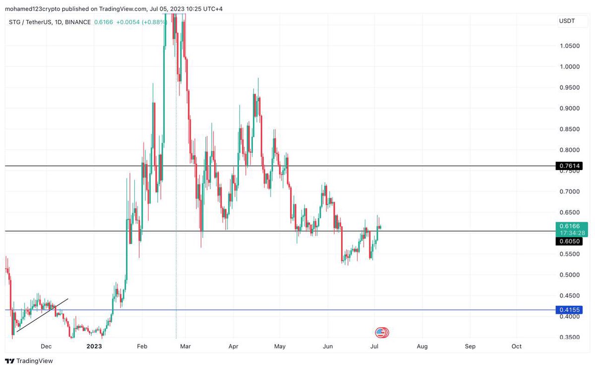 abuyosef_'s tweet photo. STG 
على الفريم اليومي في منطقه دعم ممتازه
ممكن تطير في اي وقت🚀🚀🚀

https://t.co/04GXZDq31q https://t.co/kAysJKT4Pg