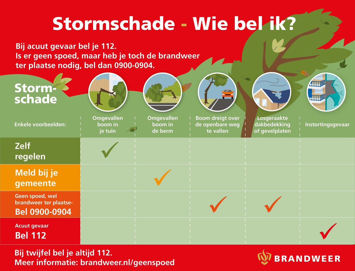 Code rood! Storm Poly trekt over de provincie. Laat je niet verrassen en bereid je goed voor. Ruim losliggende spullen rondom je huis op, sluit ramen en deuren en ga niet onnodig op pad. Heb je stormschade? Bij acuut gevaar bel 112. Geen spoed, wel brandweer? Bel dan 0900-0904.