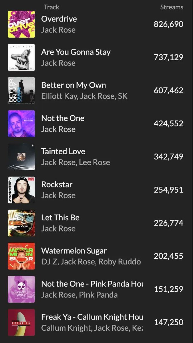 JackRoseReal's tweet photo. Doing bits 🙏🏼

Checked out my streams and loving the numbers.

Feeling blessed.

#Music #releases #mailout #promotion #newmusic #dj #studiolife #studio #studio #distribution #jackrose https://t.co/LwmfEqcIrv