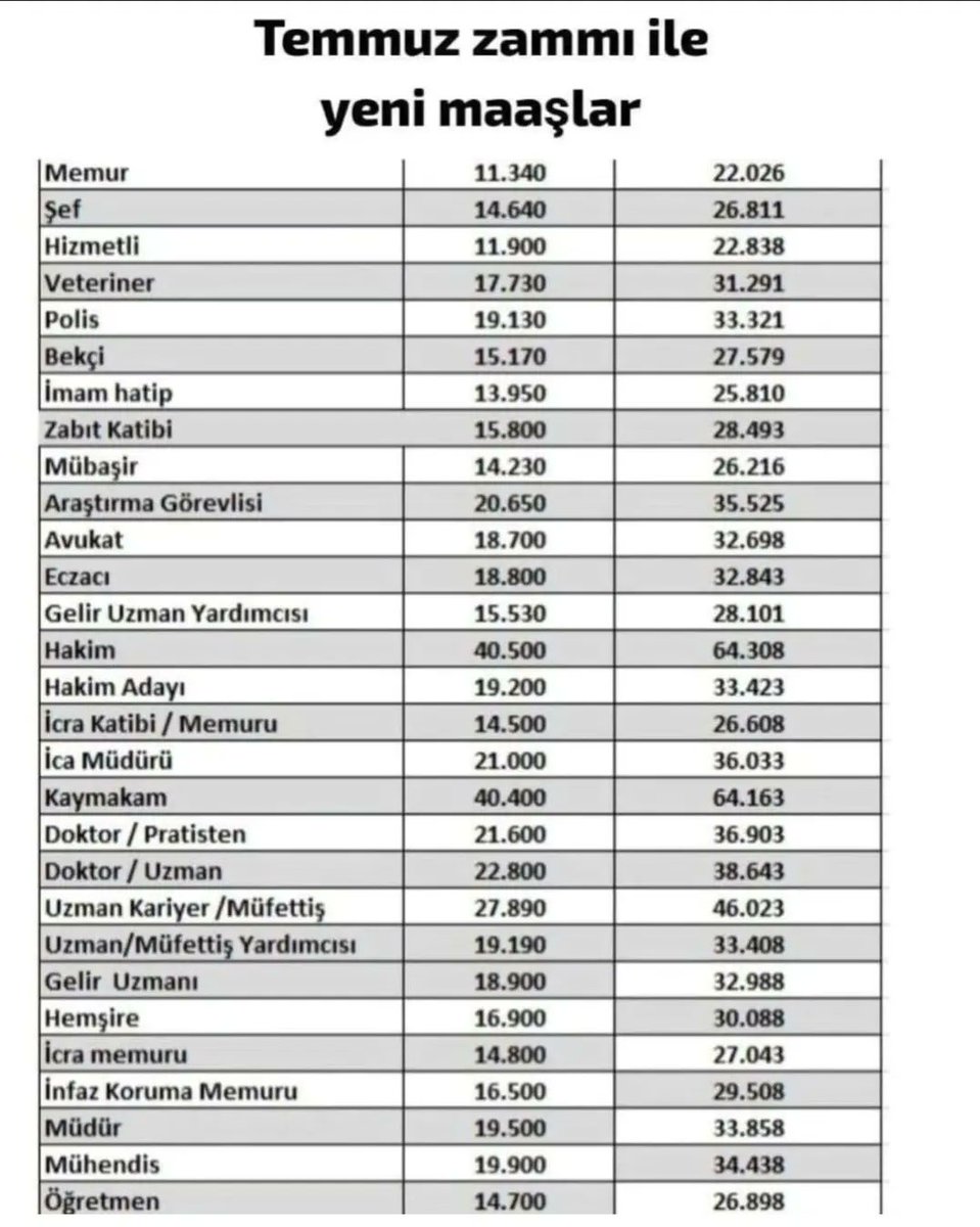 Açlık sınırının 34 Bin TL olduğu yerde 34 Bin TL aşağısında maaş vermek öğretmenleri mutsuz eder. #Memurlara34binTL