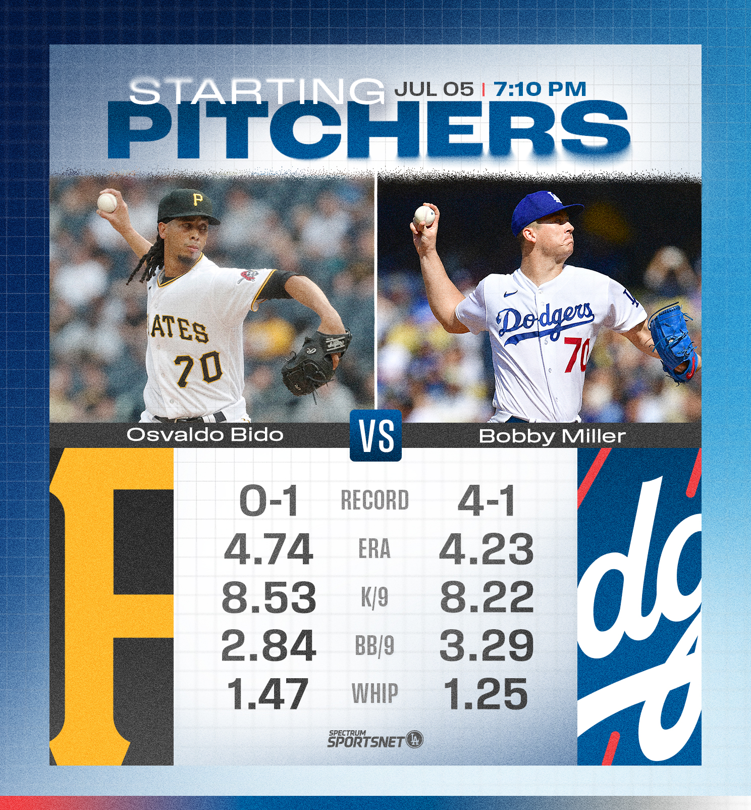 SportsNet LA on Twitter: The #Dodgers look to bounce back when Bobby  Miller takes the mound in Game 3 vs. the #Pirates at 7:10 PM on SNLA.   / Twitter