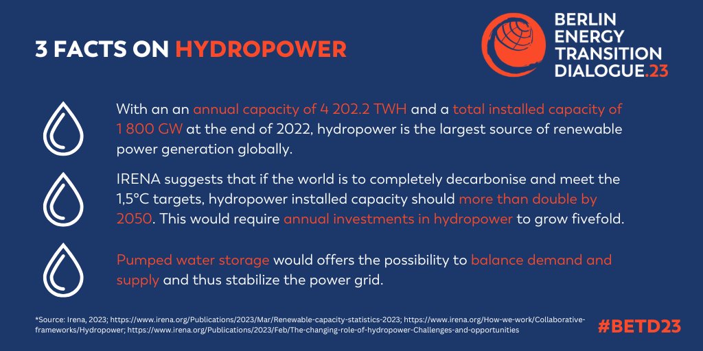 greensofa_betd's tweet photo. 3️⃣ #facts on #hydropower 💧 - let's have a look at one of the most widely used #energy #technologies!
Follow for more facts!

#betd23 #statistics #energytransition #Energiewende #technology #energyknowledge #waterpower
Source: @IRENA https://t.co/GNCy0bSBSn