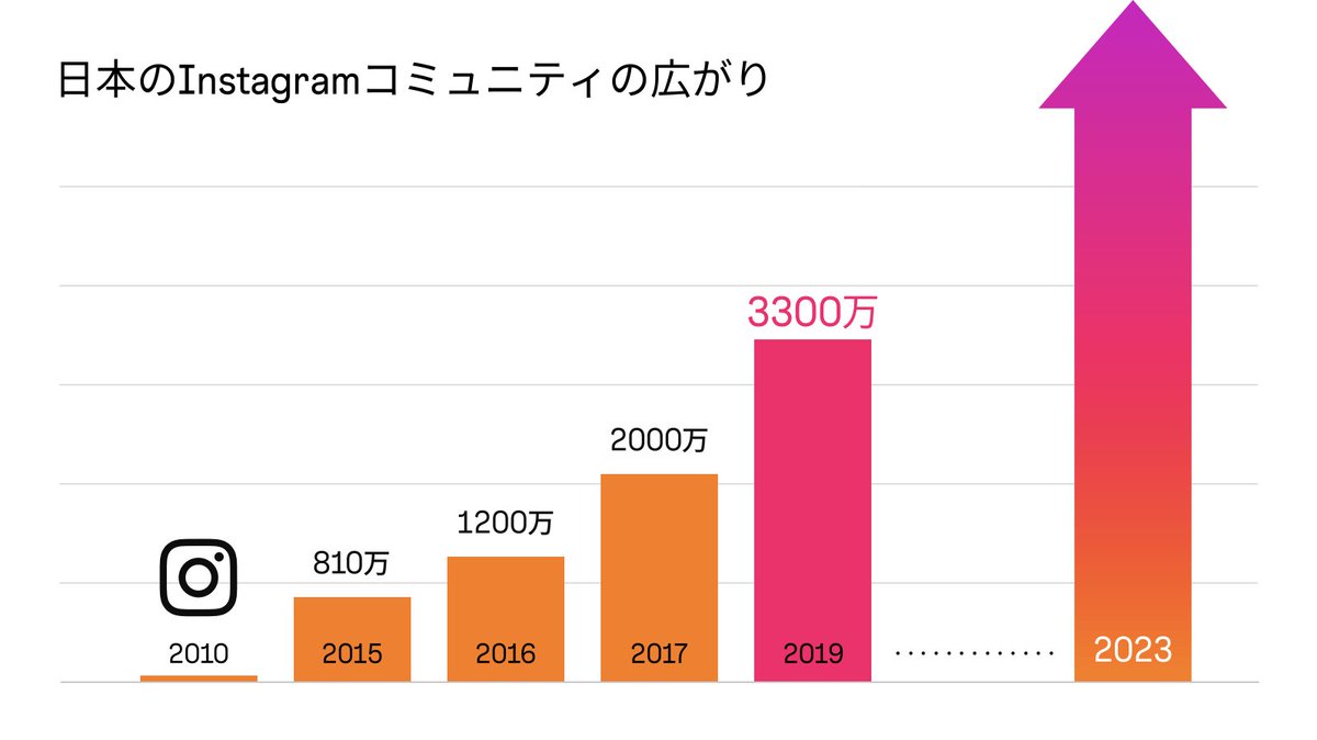 FBBusinessJP's tweet photo. 【Instagramの国内利用者数】
日本では2010年にInstagramのサービスが開始され、その後も利用者数が順調に伸びています。 https://t.co/450MUDIsWf