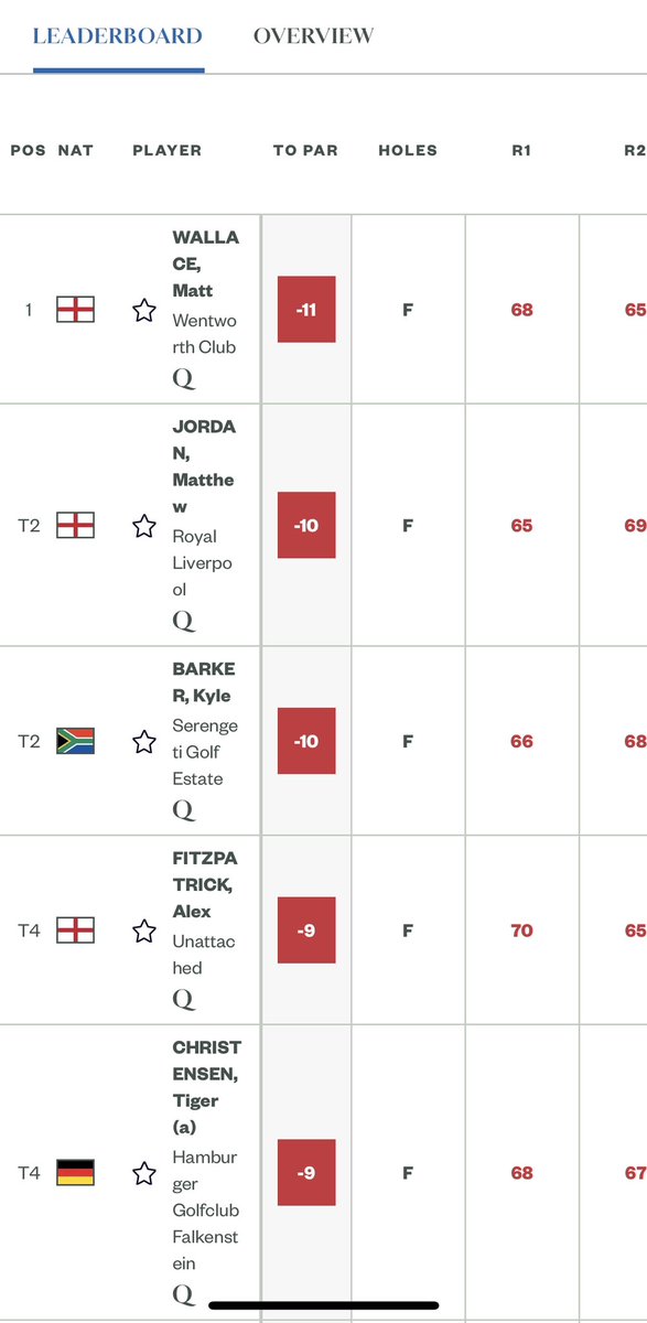 Congratulations to all the <a href="/TheOpen/">The Open</a> qualifiers