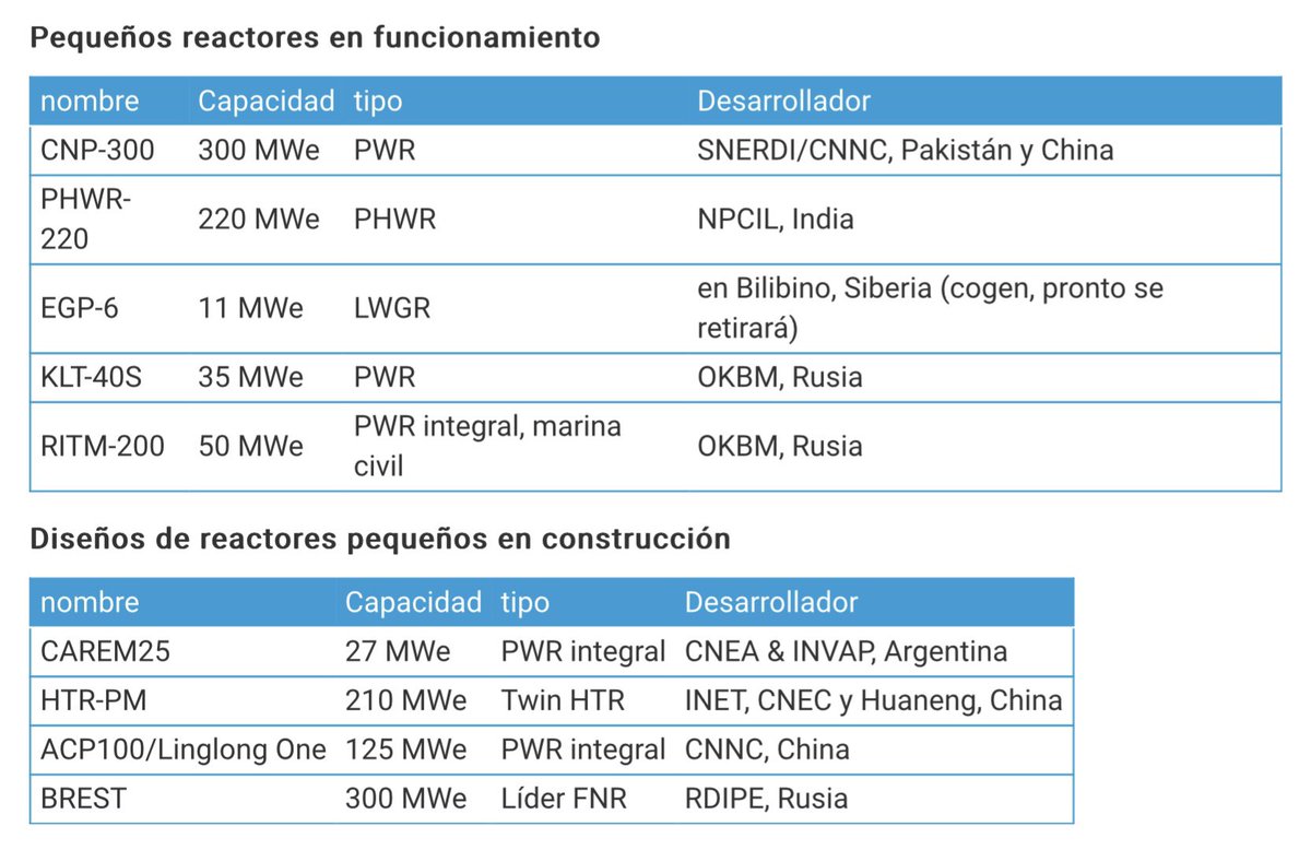 Los pequeños reactores modulares (SMR, por sus siglas en inglés) han venido para quedarse. world-nuclear.org/information-li… SMR en funcionamiento y en construcción.
