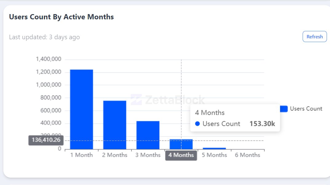 Sedikit Sharing Dashboard Zksync per Juni 2023.

Total 2,6 jt Wallet yang sudah interaksi dengan Zksync

Kalo dibedah berdasarkan User Active Month, kalo UAM kalian diatas 4 Bulan berarti kalian sudah menjadi Top 10% wallet.