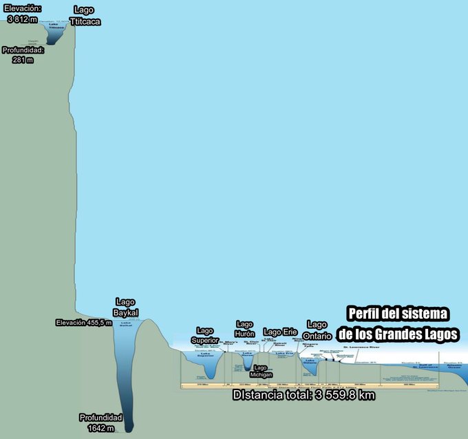 IGeociencias's tweet photo. ltura Vs Profundidad de lagos  El lago #Titicaca  es el más alto, tiene 3812m de elevación y 281m de profundidad.  

El lago #Baykal a 455m de altura es el más profundo con 1642m.  Y el Mar Muerto es el más bajo a -430m  
Via FB GeografíaInfinita https://t.co/tncPfi7qVm