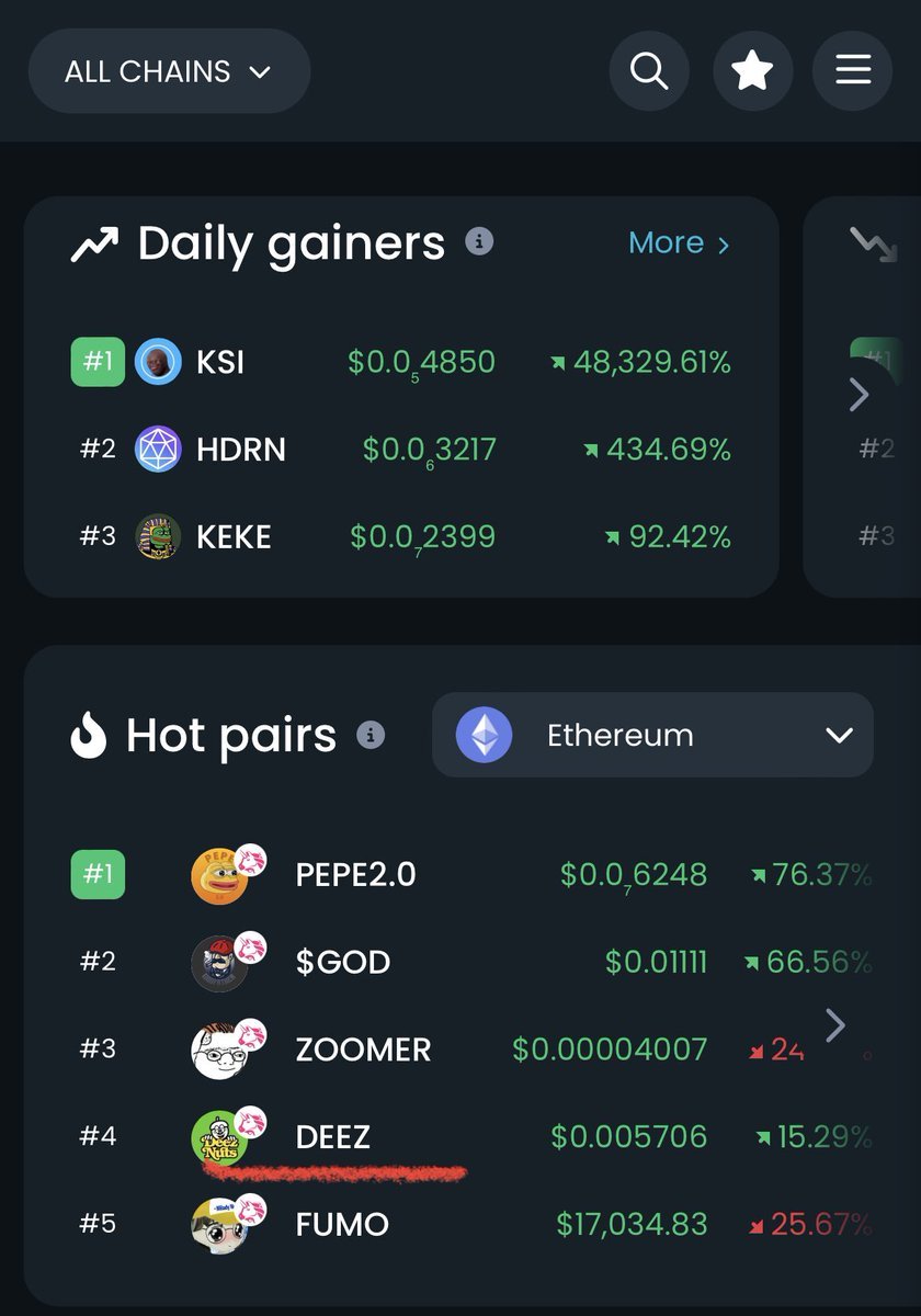 gem_detecter's tweet photo. $DEEZ almost X2 on yesterday's ATH 👀

Seems like @easyeight08 is really pumped to push his new baby $DEEZ

What do we have today?
- Dextools trending;
- Twitter trending;
- Everyday buyback; https://t.co/hwKSoHUu8Q