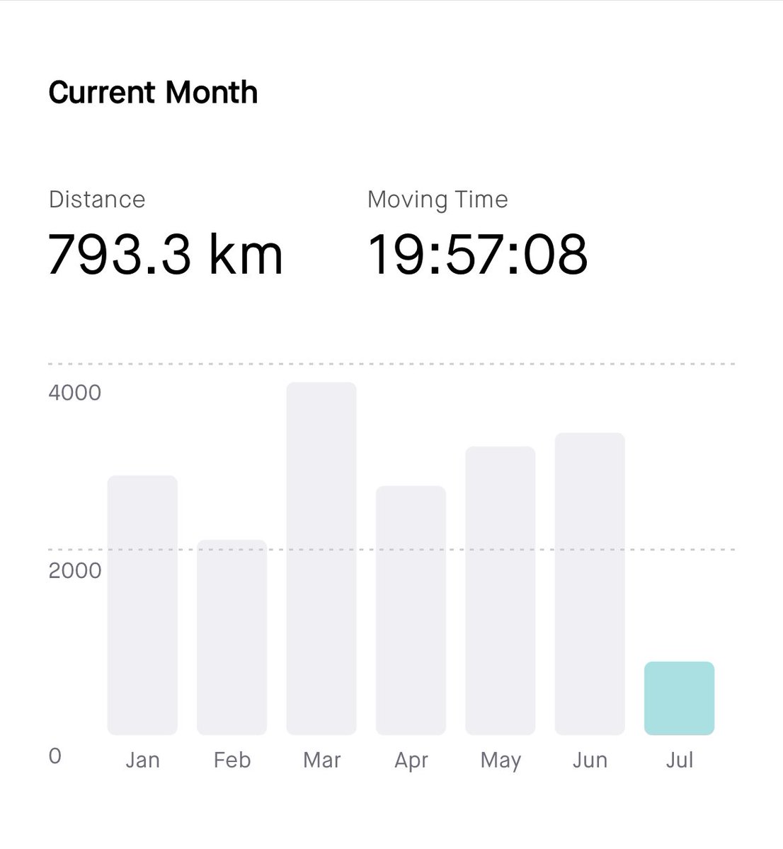 David Griffiths (@dlgriffiths) on Twitter photo In case you thought you were having a productive start to the month, here’s <a href="/WoutvanAert/">Wout van Aert</a>’s Strava. In case you thought you were having a productive start to the month, here’s <a href="/WoutvanAert/">Wout van Aert</a>’s Strava.