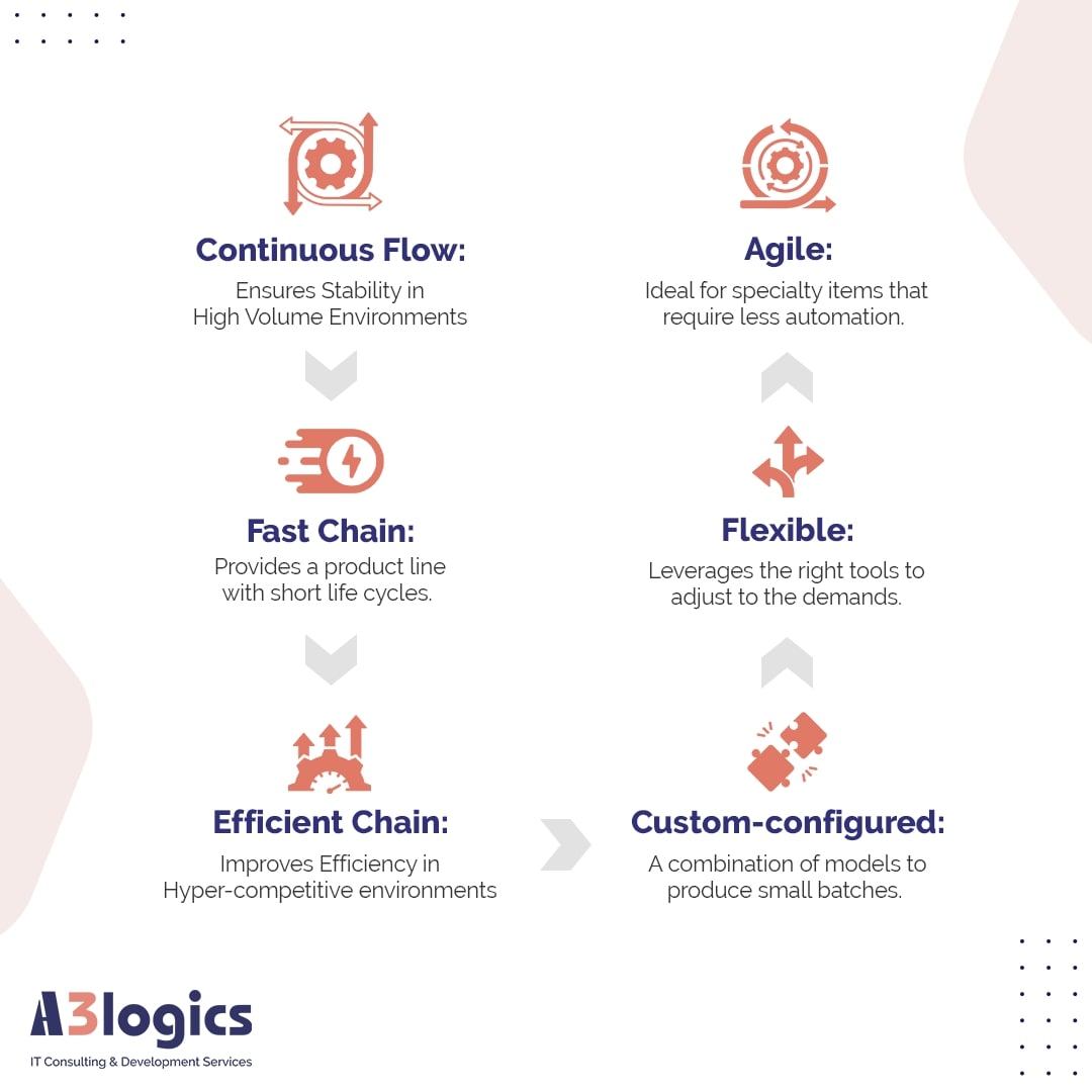 Supply chain models are the blueprint for streamlining processes, enhancing collaboration, and ensuring seamless flow from procurement to final delivery.

#business #technology #success #growth #collaboration #help #supplychain #supplychainmanagement #procurement