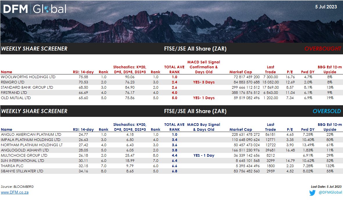 CustodianDFM's tweet photo. Weekly LOCAL Tech Share Screen

The screen is showing a fairly balanced result this week with the PLATINUM Miners dominating the Oversold List (5 Sells : 8 Buys)

[Last: 4 Jul 23 - using 35 &amp; 65 levels; Market Cap > R5bn]

#LocalShareScreen https://t.co/8ozaXDLZva