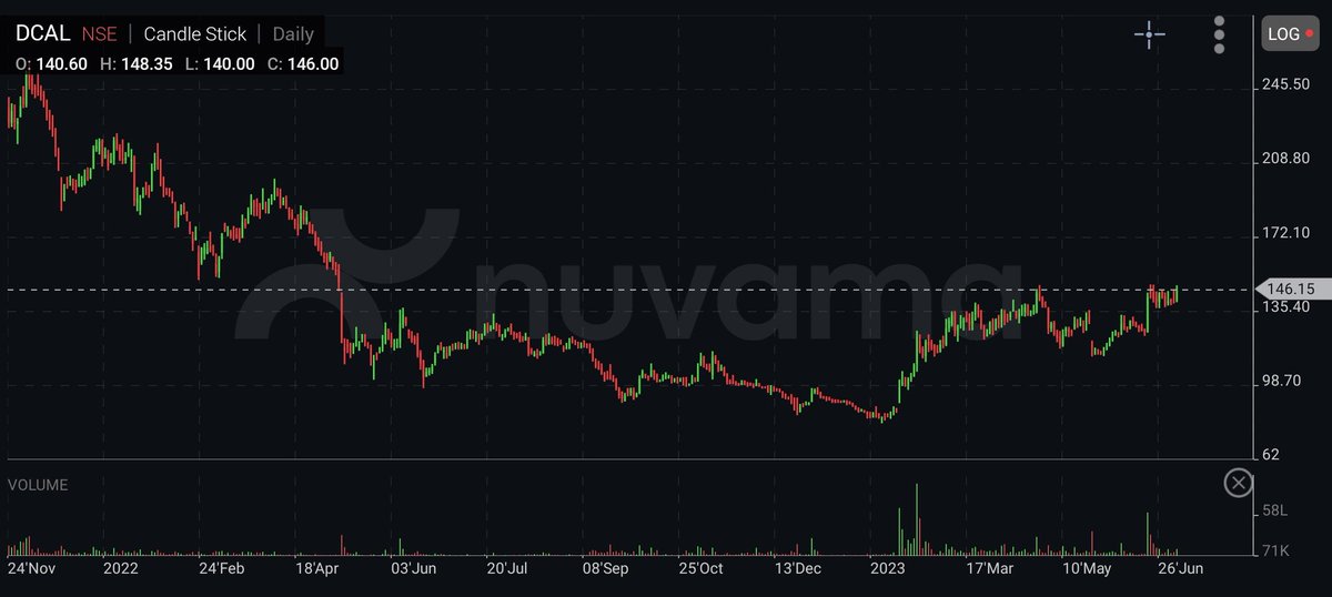 nsfidai's tweet photo. DCAL ... Chart looks amazing!!
#Discl: Not a recommendation to buy or sell. Do your own analysis and research.
#StocksInFocus #StockToWatch
#stockmarkets https://t.co/h2MjKEwVxf