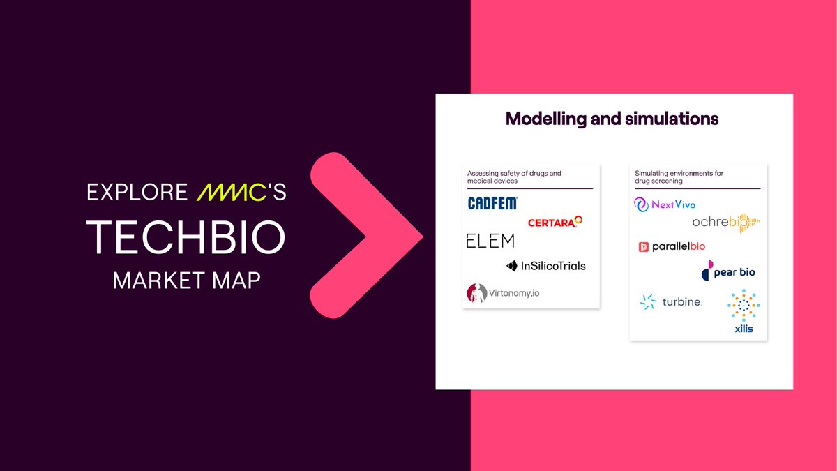 InSilicoTrials's tweet image. 🙌InSilicoTrials recognized as key player in the #modelingandsimulation market segment
🎯Leverage data, advanced analytics, #AI, #machinelearning, and #cloudcomputing to drive innovation in #healthtech.
Check out the market map by @MMC_Ventures: mmc.vc/latest/techbio