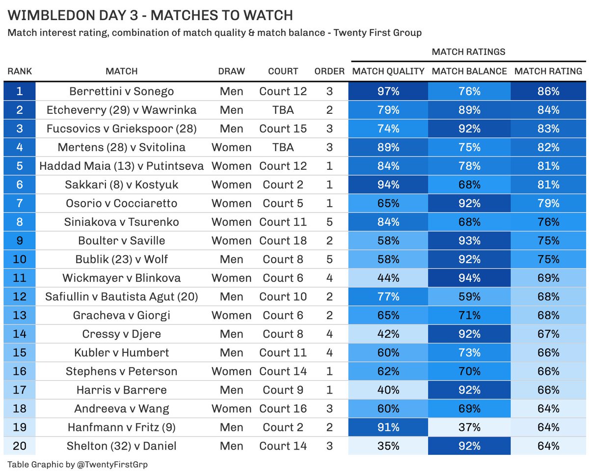 Wimbledon Day 3 - lots of great matches around the grounds today! If you're on site, Court 12 looks like the one to set up on to start the day. Couple of highly rated TBAs floating around, keep an eye on where they end up! #Wimbledon