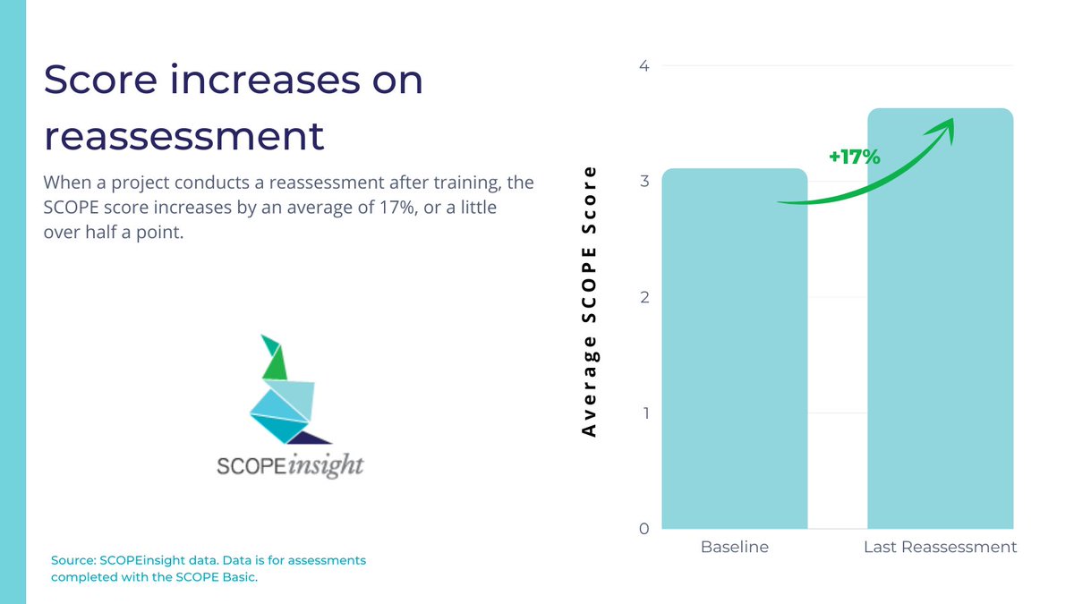 How do you know if your #agricultural project had an impact? By doing a reassessment! 📈 We encourage all of our partners to reassess their #agribusinesses after the training, so they can see how much of an impact they made. It's also great for reporting to stakeholders!