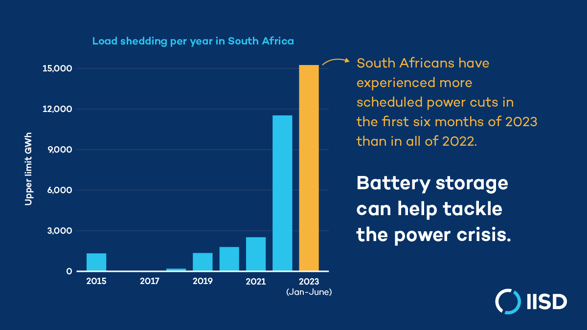 🚨NEW REPORT

#SouthAfrica experienced more load shedding since January than in all of 2022. #EnergyStorage can:
⚖️balance supply &amp; demand,
📉complement ☀️&amp; #wind energy,
⚡️optimize congested grid use.

Learn how storage can help ease 🇿🇦’s power crisis ➡️ iisd.org/publications/r…