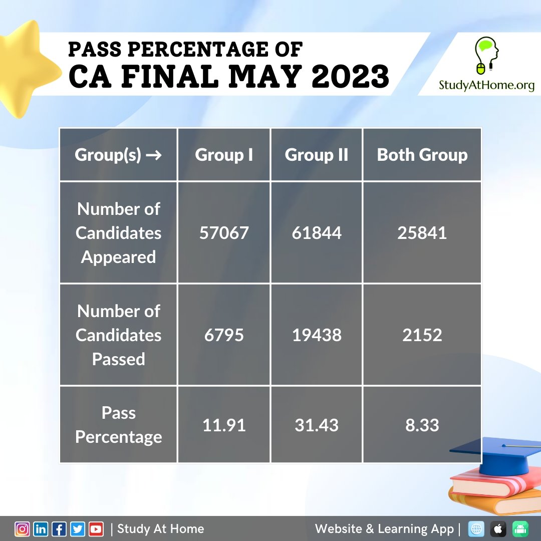 StudyAtHome_org's tweet photo. Pass Percentage of Students in CA Inter and CA Final May 2023 exam! π€π―
#ca #cafinal #cainter #caintermediate #cafoundation #resultday #caresults #caresults2023 #icairesults #canewscheme2023 #charteredaccountants #caaspirants #caexams #camay2023 #canotes #cacourse #StudyAtHome https://t.co/FVSfXys5XP