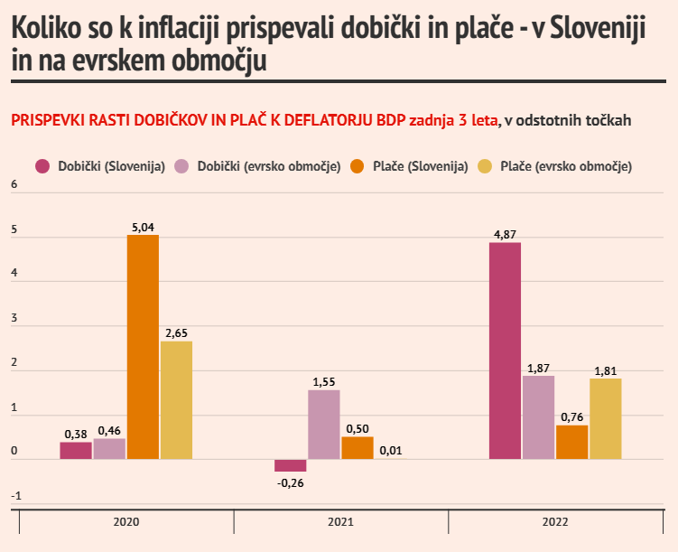 Medtem ko nekateri tako radi jamrajo, kako nam gre slabo in ni prostora za kakršnekoli nove davke in prispevke ... Dobički na enoto proizvoda so se lani glede na leto 2021 v SLO povečali za 20,1%, v povprečju evrskega območja za 5,6%. Dobički so glavni generator rasti inflacije.