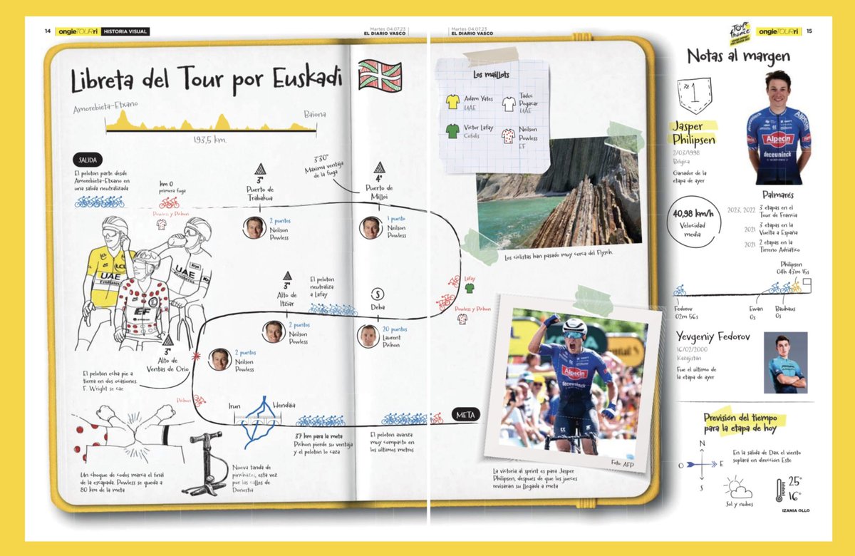 Izania_Ollo's tweet photo. La libreta📒 de @LeTour por Euskadi. Así hemos contado las tres primeras etapas de la ronda gala en @diariovasco 👇👇 https://t.co/bC4hMBE5ro