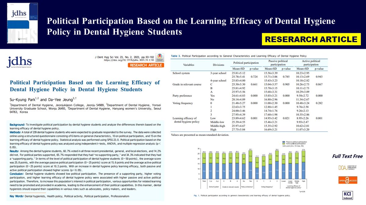 JournalDHS's tweet photo. Hello members 🙋‍♀️🙋‍♂️

Finally JDHS Volume 23 No. 2 has been published!!

Members, thank you for your interest. 🙇‍♀️🙇‍♂️

See the homepage for details.

URL: https://t.co/cb6y2UU02E

 #dental hygienist #journal # Journal of dental hygiene science # science https://t.co/XxyGC8AOs8