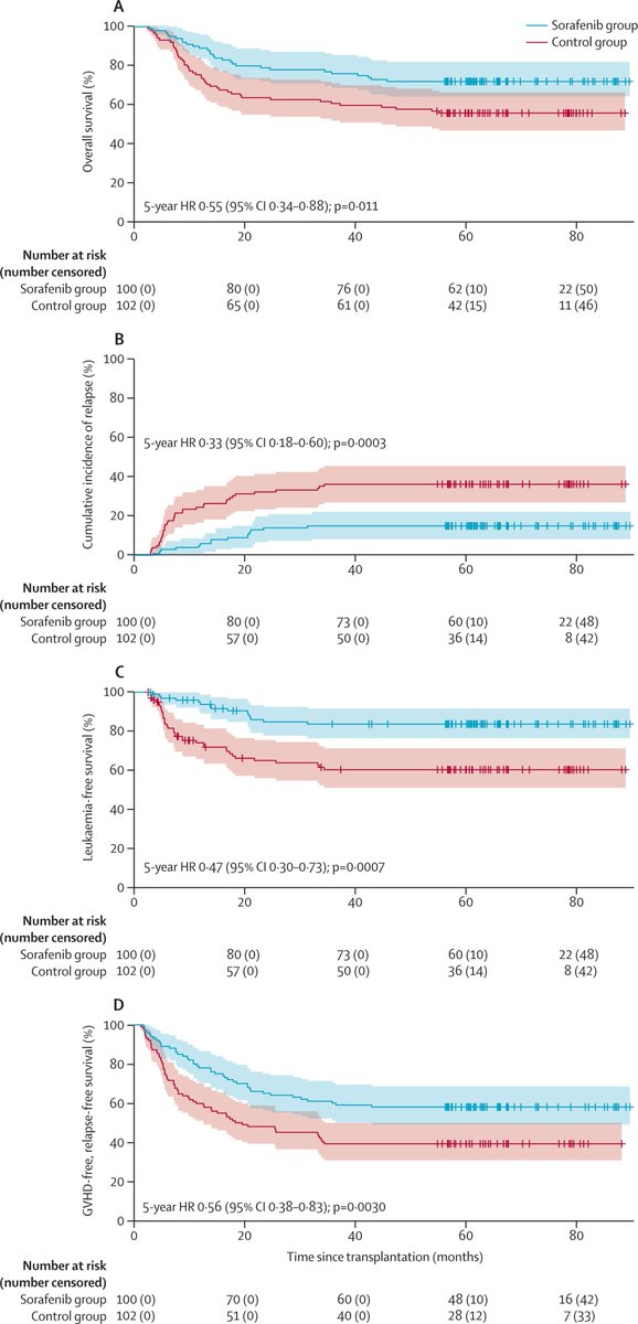 NEW: with over 5 years of follow-up, sorafenib maintenance is associated with improved outcomes compared w/ non-maintenance in patients w/ FLT3-ITD AML undergoing allogeneic HSCT in a multicentre, randomised, ph 3 trial #leusm #bmtsm thelancet.com/journals/lanha…