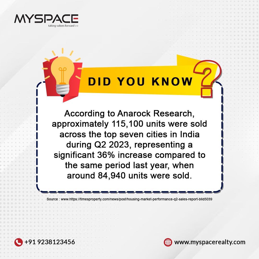 MySpace_Realty's tweet photo. Boom!! 📈 According to Anarock Research, Q2 2023 saw a 36% increase in housing unit sales across India’s top 7 cities compared to last year! 🏠

#RealEstate #Facts #News #Sales #Research #Trivia #Housing #Property #India #Realty #MYSPACE https://t.co/6GsTHEwD05