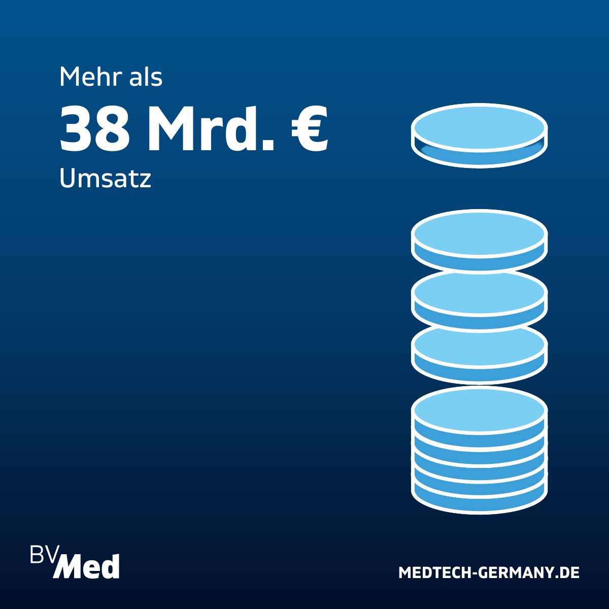 BVMed's tweet photo. Mit den #MedTech-Exporten ins Ausland und den Umsätzen hierzulande trägt die #Medizintechnik aus Deutschland zu knapp einem Fünftel der Wertschöpfung in der industriellen Gesundheitswirtschaft bei. Entdecken Sie #MedTechGermany: https://t.co/iJ5EdhM9Nk https://t.co/kwTsfl0qyh