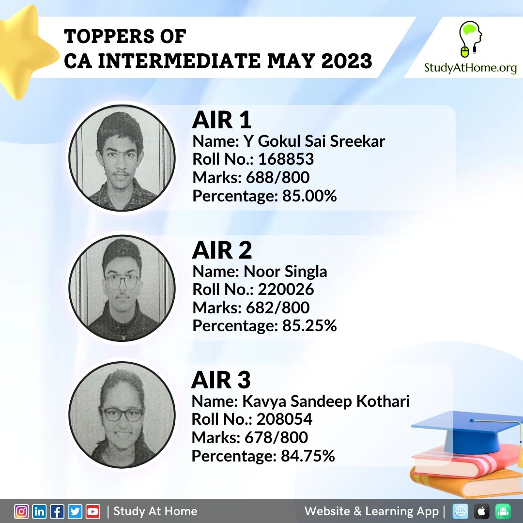 StudyAtHome_org's tweet photo. Toppers of CA Intermediate Examinations May 2023! πβ¨
#ca #cafinal #caainter #caintermediate #cafoundation #resultday #caresults #caresults2023 #icairesults #canewscheme2023 #charteredaccountants #castudents #caaspirants #caexams #castudentlife #camay2023 #StudyAtHome https://t.co/LJKh690Gz8