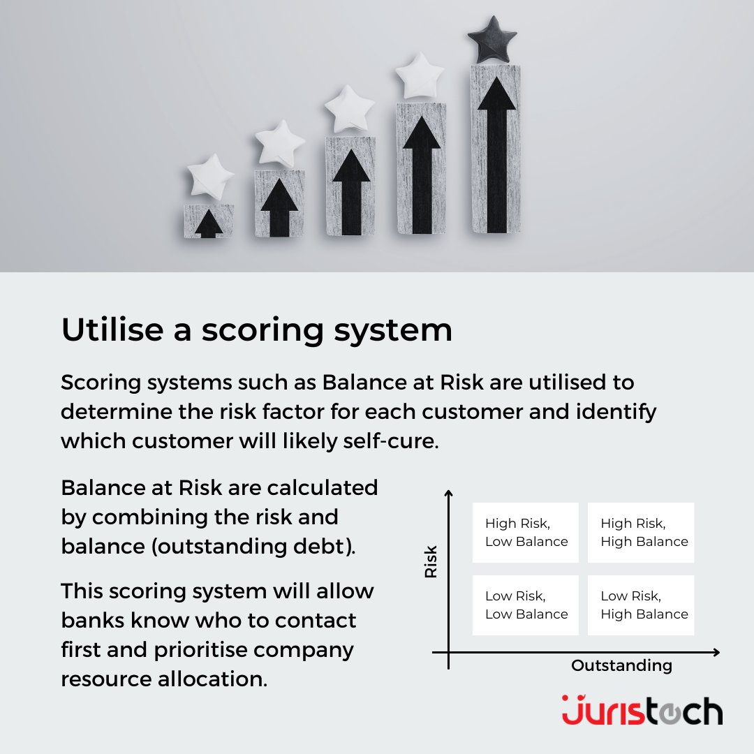 myjuristech's tweet image. The self-curing strategy is a strategy that provides a grace period for all customers to settle their outstanding balances without any direct action from the lender organisation.
#debtcollection #strategy #selfcuring #JurisTech