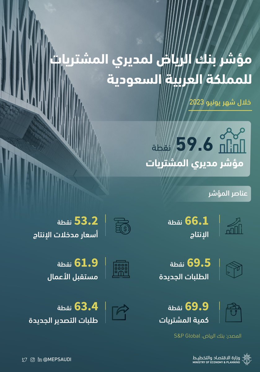 سجل مؤشر بنك الرياض لمديري المشتريات للمملكة 59.6 نقطة خلال شهر يونيو من عام 2023