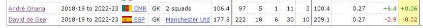 Know1The's tweet image. Ok now let's see the difference since 2018, prevented 6.4 goals to De Gea's -2.9 (one is a world renowned shot stopper)