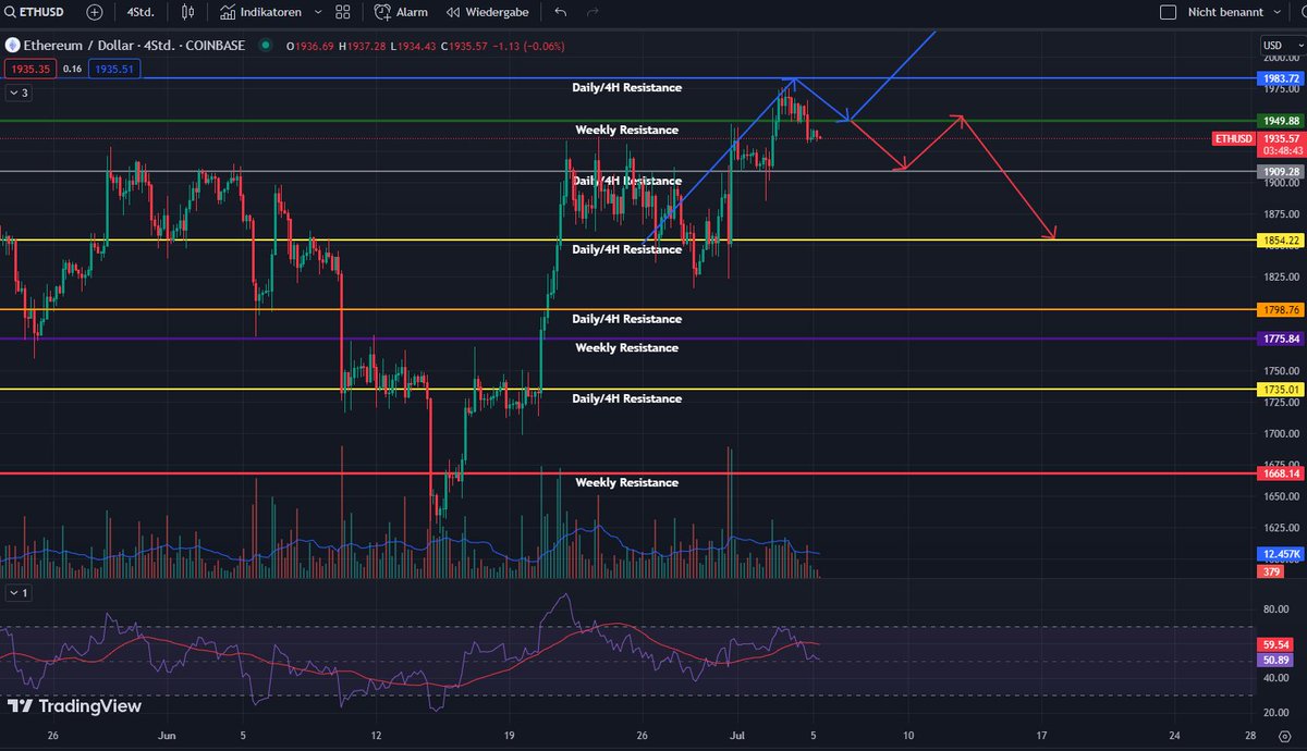 rogerthetrader's tweet image. Market Update to #Ethereum

$ETH is fallen below the 1950$ level and we could see another fall to 1900$. At this level we need a rejection over 1950$ again for a continuation of the upwards trend. If not, #ETH couldfall back to 1850$.

#cryptotrading #Crypto #cryptomarket