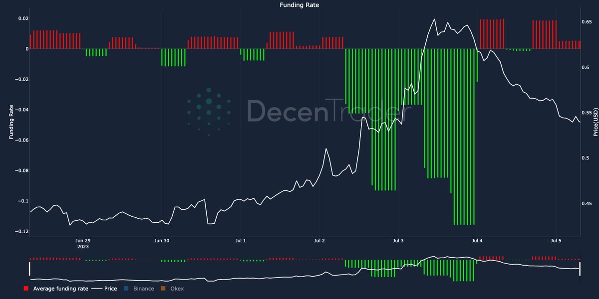 iffymiffie's tweet photo. What goes up must come down.

#Celo short squeeze has concluded and now fully reversed the move higher on the squeeze. 

Now perfectly back to where it was pre-squeeze, as soon as the fuel ran out. https://t.co/QjiAMx978w