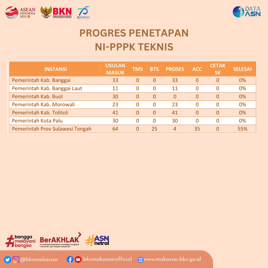 bknmakassar's tweet photo. #SobatEwako berikut update Penetapan NI PPPK Tenaga Teknis.

Perhatikan statusnya yah. Cetak SK = Status di instansi. https://t.co/5Q3t7ra7y6