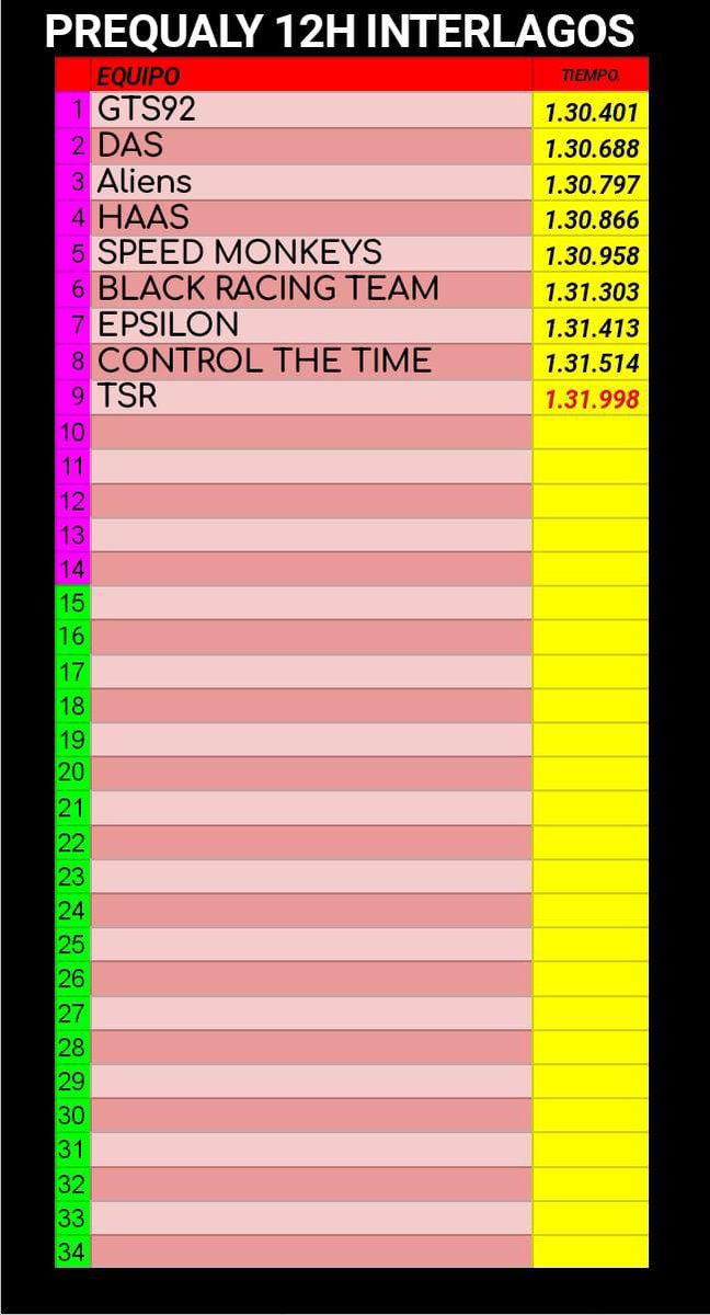 Actualización de tiempos del primer día de prequaly.
<a href="/GTSpain92/">GTSpain 92</a> se coloca primero
<a href="/MotorsportDas/">DAS Motorsport | #beDAS</a> se coloca segundo le siguen <a href="/ALNmotorsport/">ALN Alien MotorSport</a> @HAAS_Simracing y speed monkeys en 1.30
En la barrera del 1.31 tenemos <a href="/black49297/">Alexander Black</a> <a href="/EPSILONPro_Team/">EPSILON Pro-Team</a> <a href="/raspabcn/">raspa_bcn</a> y control the time