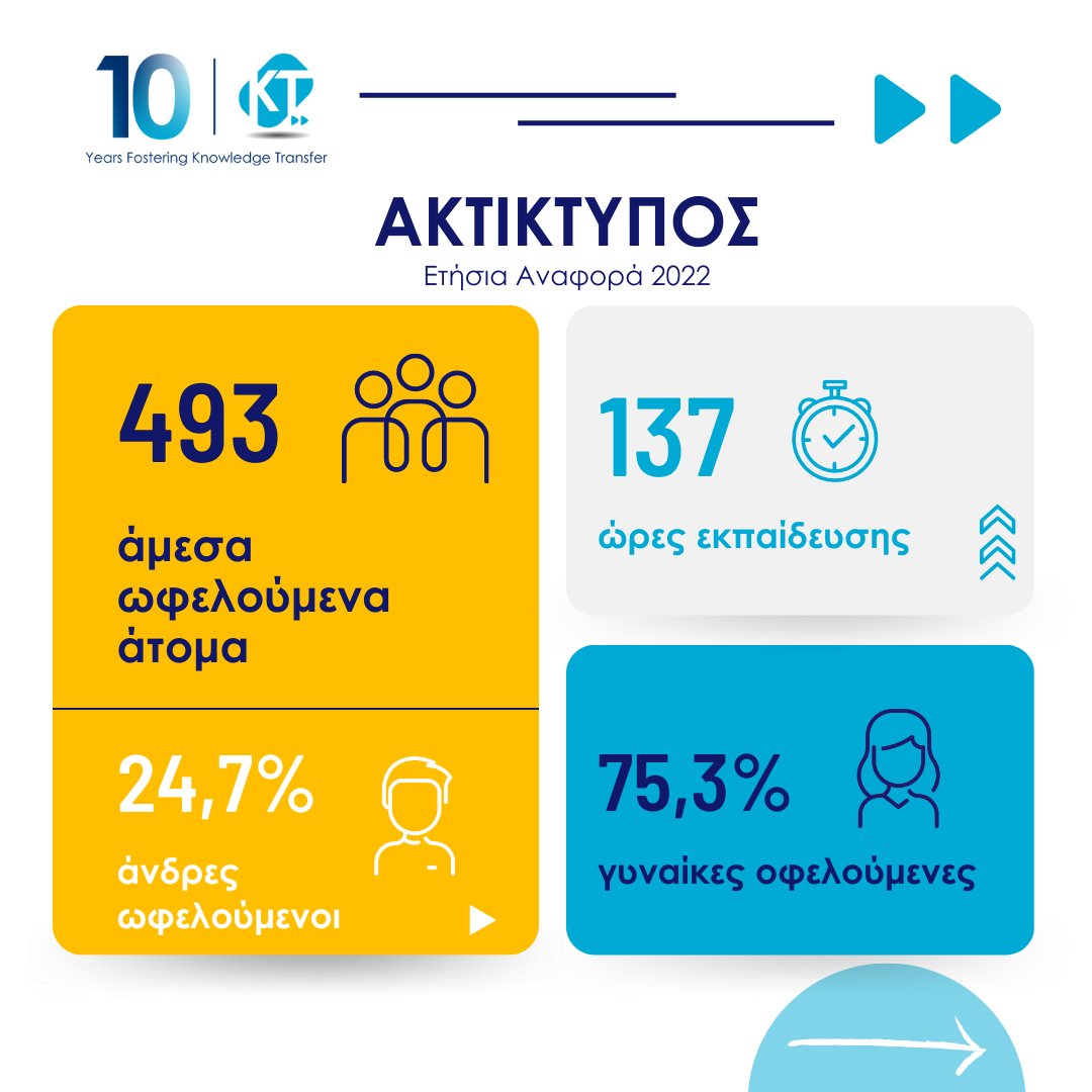 InterMediaKT's tweet photo. 🙌In our 2022 annual report, we reflect on a decade of growth, achievements, and positive social impact. Through our programs, activities, and collaborations, we have offered opportunities to people through non-formal education. 
👉Read more here: https://t.co/i2rT2oFWXi https://t.co/gIc1FufWfL