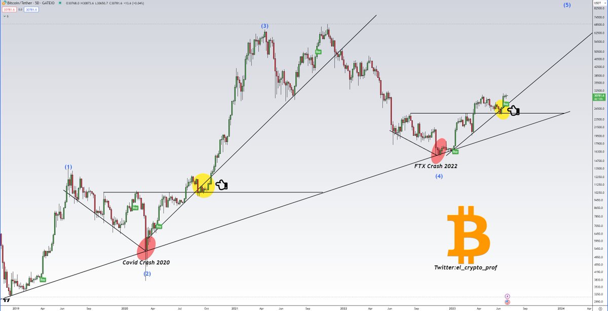 #Bitcoin 2020 vs. #Bitcoin 2023🎯

Update from my previous tweet.

-Buy signal (5D) confirmed.✅

The last time there was this buy signal, $BTC rose from $17.000 to $30.000.

Probably nothing.