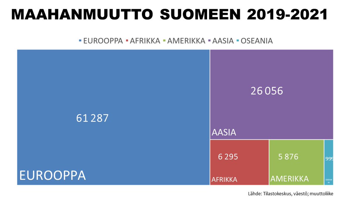 FAKTOJA MAAHANMUUTOSTA: Suomeen maahanmuuttaneista noin kuusi kymmenestä tuli muista Euroopan maista vuosina 2019-2021
#maahanmuutto #muuttoliike