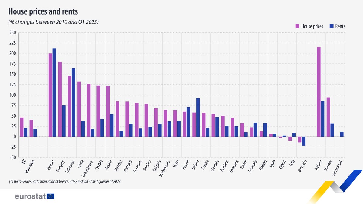 🏘️💰 When comparing Q1 2023 with 2010, EU house prices increased most in:
🇪🇪Estonia (+200%)
🇭🇺Hungary (+180%)

Largest decreases:
🇬🇷Greece (-14%)
🇮🇹 Italy (-9%)

For rents, highest increases:
🇪🇪Estonia (+212%)

Only decrease in 🇬🇷Greece (-22%)

👉europa.eu/!dXYptX