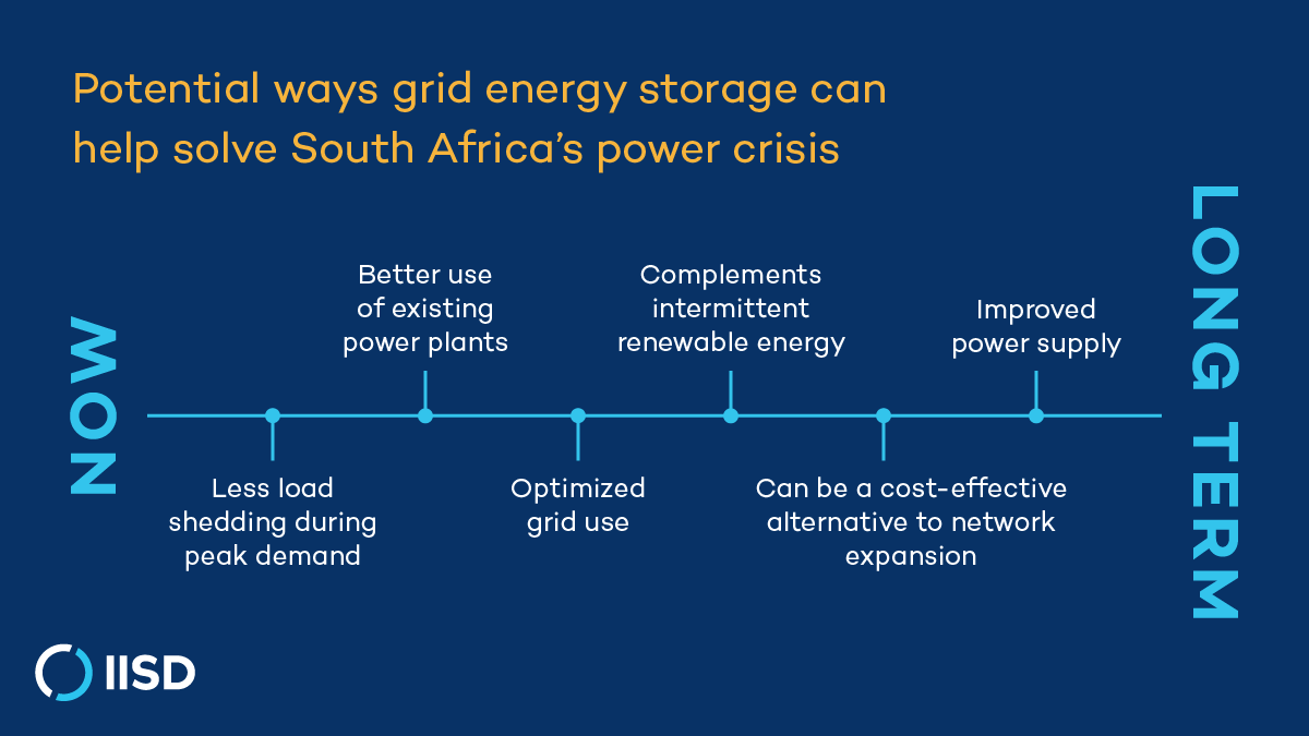 🔌 Scheduled power cuts—or load shedding—have spiked in #SouthAfrica because power plants cannot always cover demand.

Learn how #energy storage🔋 can address challenges facing the power system.

🚨 NEW @IISD_News report 👉 iisd.org/publications/r…