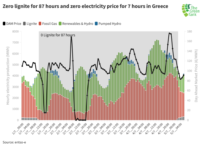 The_GreenTank's tweet image. New record in Greece! 87 consecutive hours without #lignite and 7 hours with zero electricity prices when the share of #renewables reached a maximum (84.2% in production 68.4% in demand) #BeyondCoal