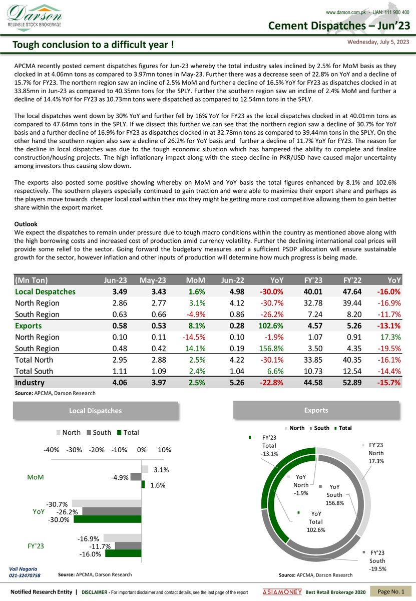 DarsonUpdates's tweet image. Darson Monthly Cement Update June-23
Cement Dispatches - June'23
Tough Conclusion to a Difficult Year!

5 | July | 2023 | Wednesday
Darson Securities Limited
darson.com.pk

WhatsApp +92 300 2444787
UAN: 111-900-400
Email: info@darson.com.pk

#CementUpdate
